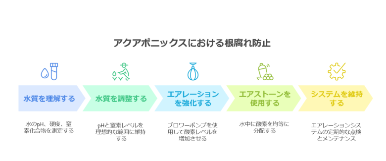 根腐れの解決策の深堀り