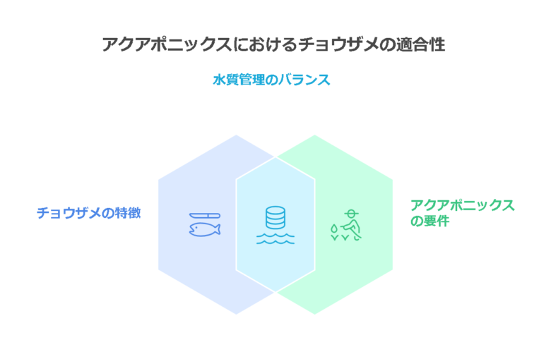 1. アクアポニックスとチョウザメの相性