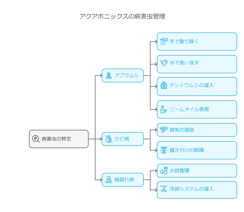 3. よく発生する病害虫