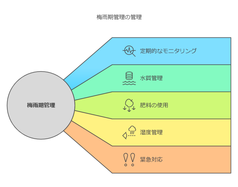 5. 梅雨時期の管理のポイント