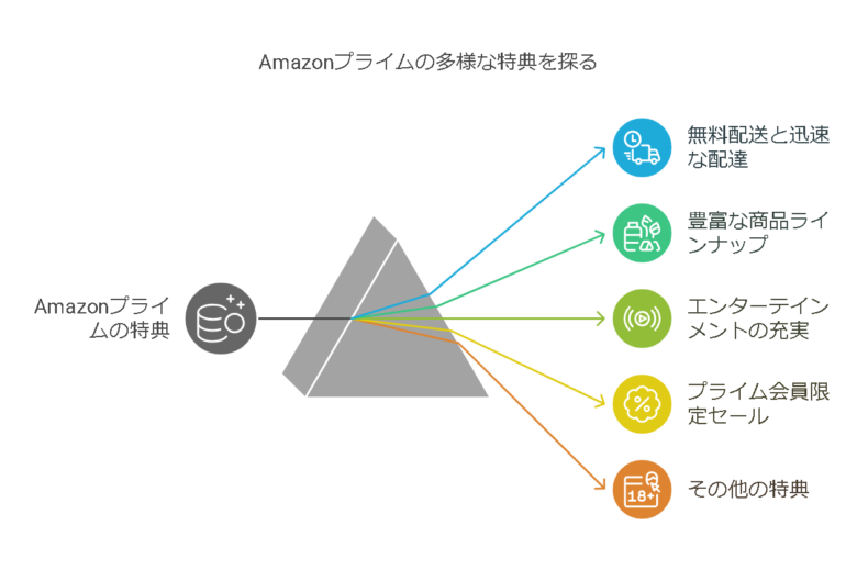Amazonプライムのメリット