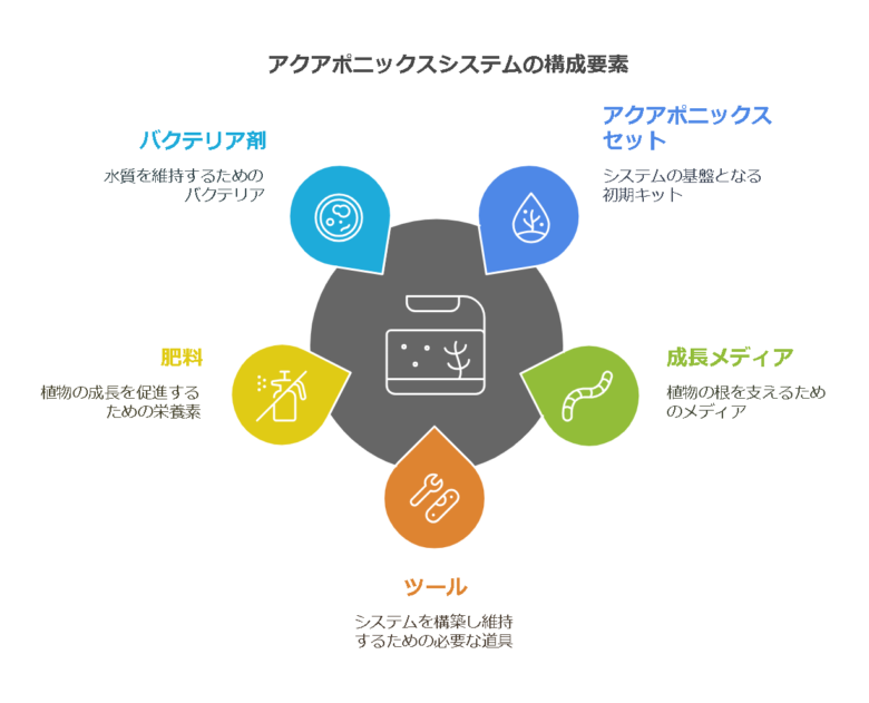 アクアポニックスに必要な資材とその購入方法