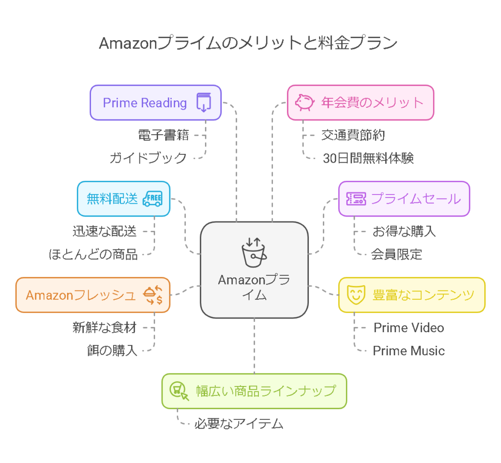 Amazonプライムに登録するメリット