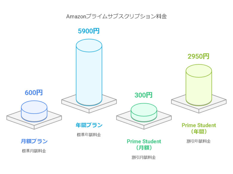 Amazonプライムの料金