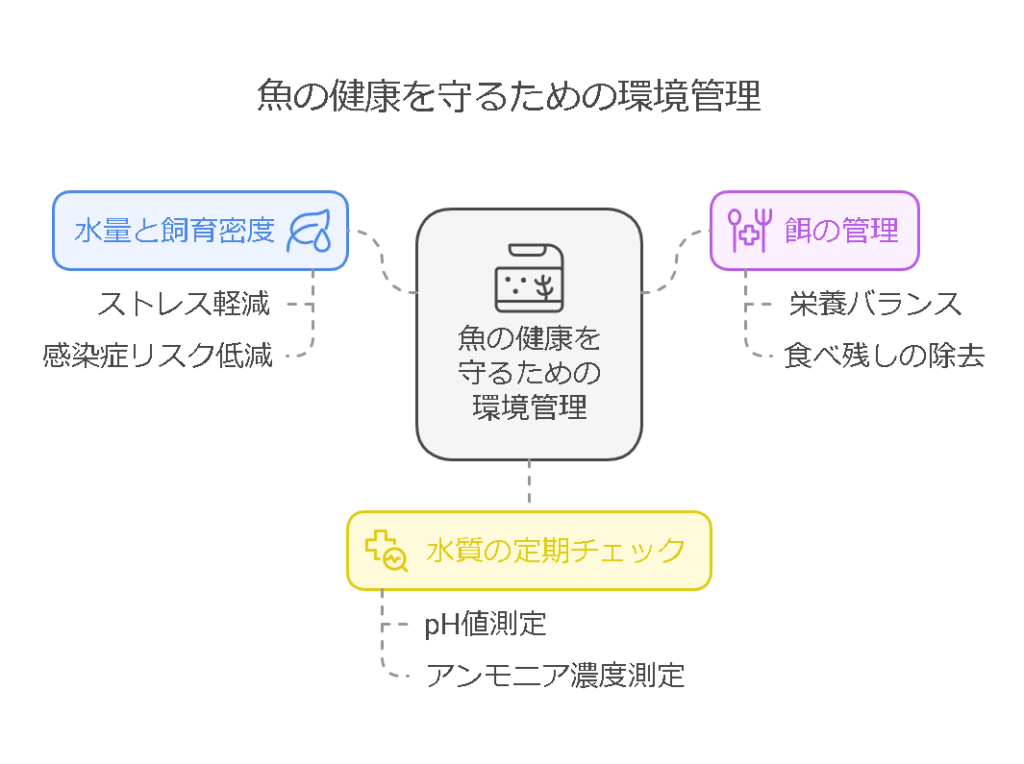 健康な環境を維持するための管理方法