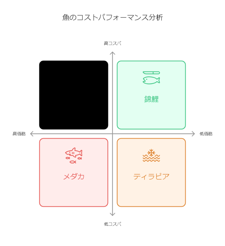 単価比較：錦鯉 vs. ティラピア vs. メダカ