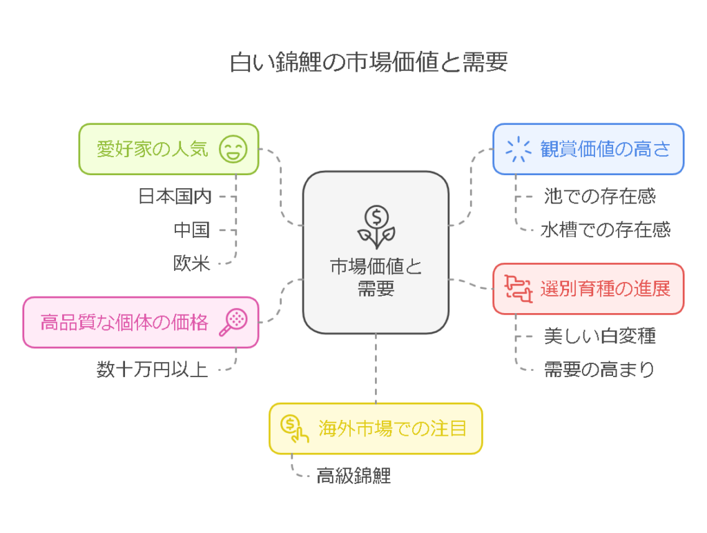 白変種の市場価値と需要