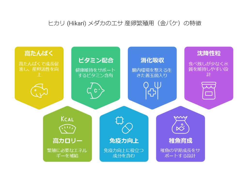 1. ヒカリ (Hikari) メダカのエサ 産卵繁殖用（金パケ）