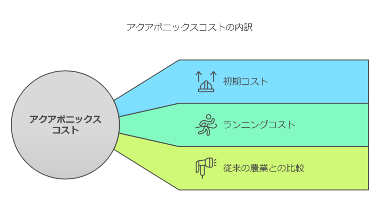 アクアポニックスにかかるコストの徹底分析！