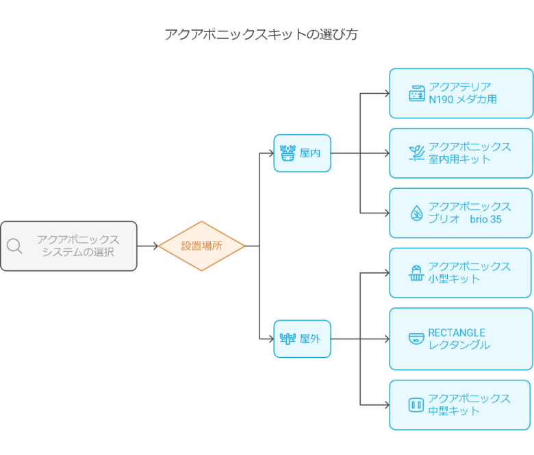 おすすめのアクアポニックスキットと選び方