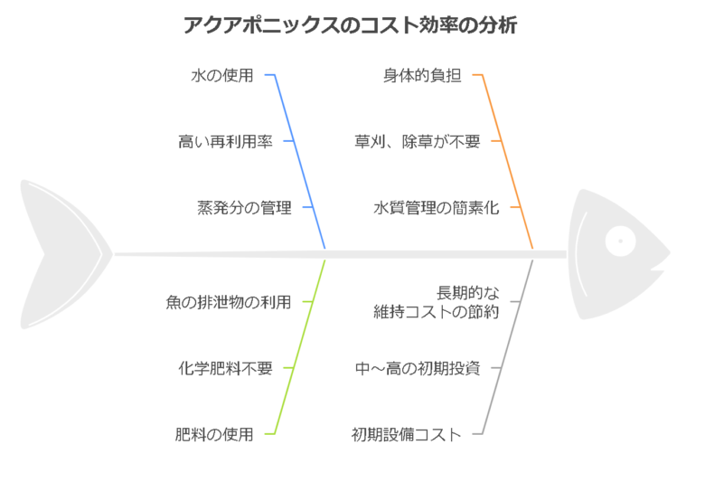 アクアポニックスと他の栽培方法のランニングコストの比較