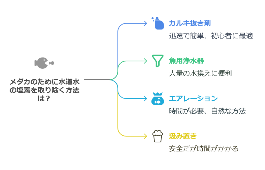 カルキ抜きの方法