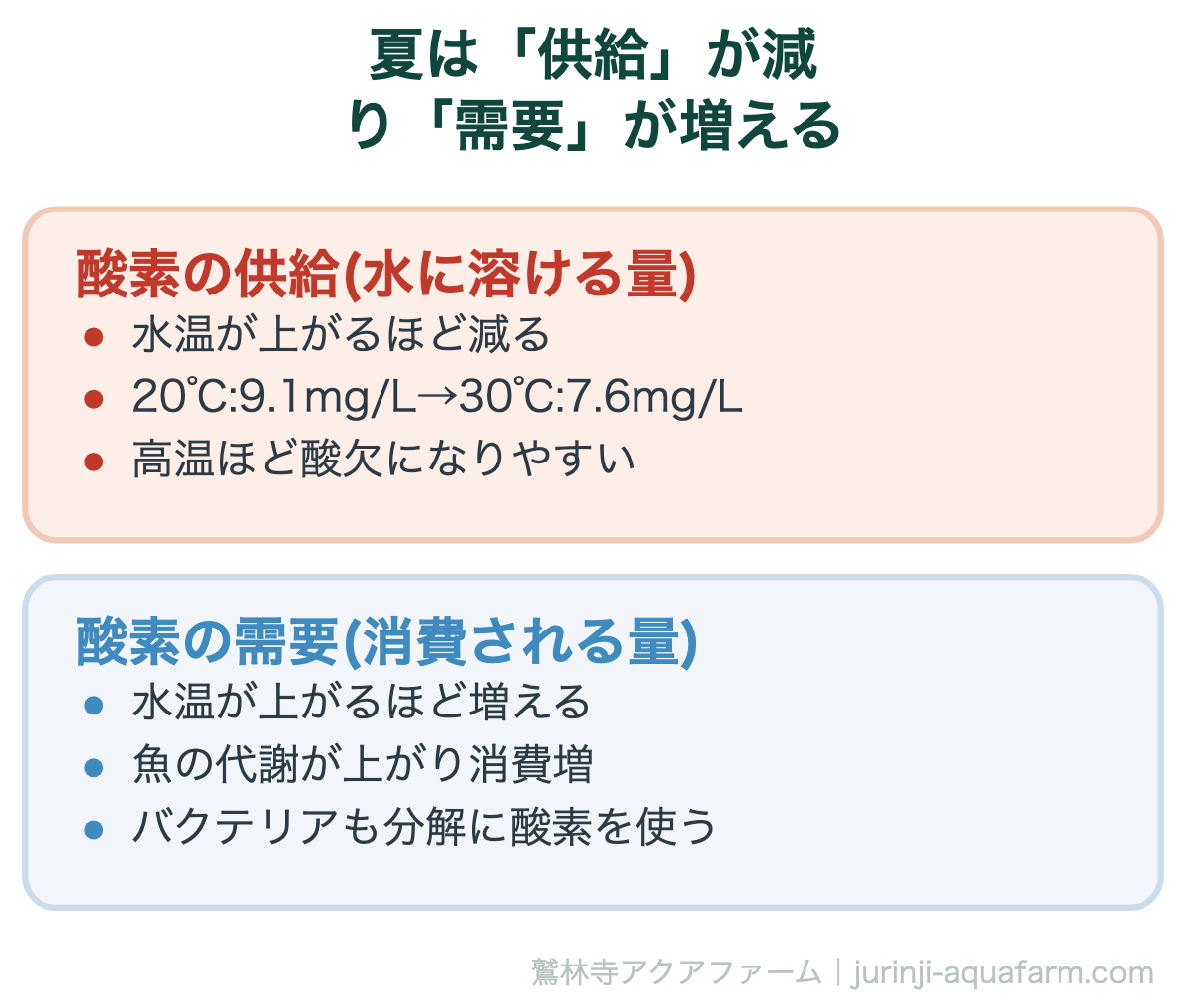 夏の酸欠対策｜夏は「供給」が減り「需要」が増える。供給が減るのに需要は増える。この「ダブルパンチ」が夏場の酸欠の正体です。(米国地質調査所の溶存酸素飽和データより)