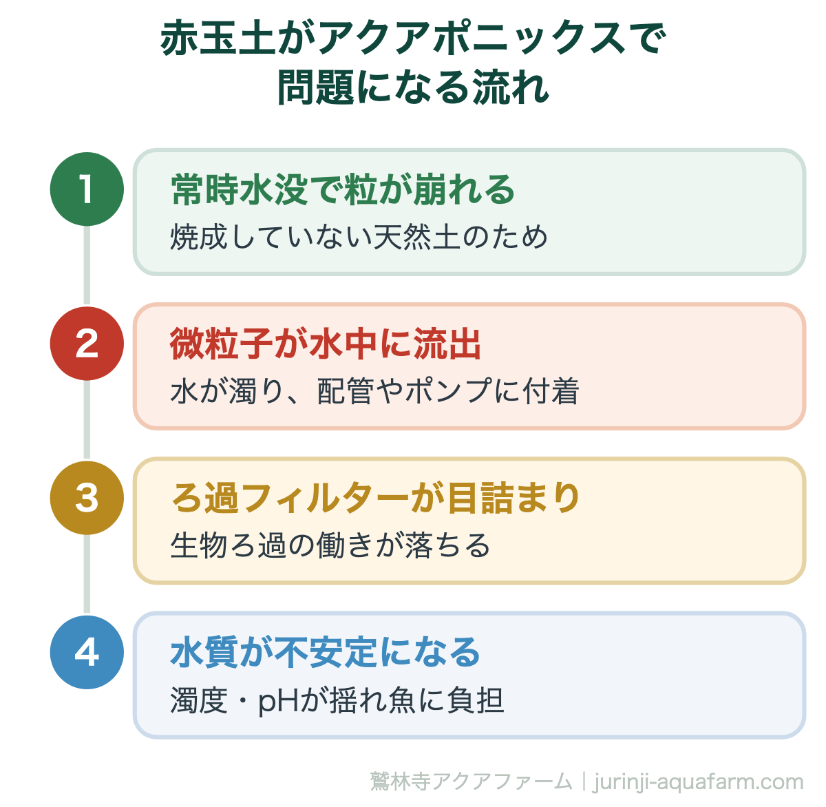 赤玉土がアクアポニックスで問題になる流れ。アクアポニックスで【赤玉土は使うな！】使わない方がいい理由