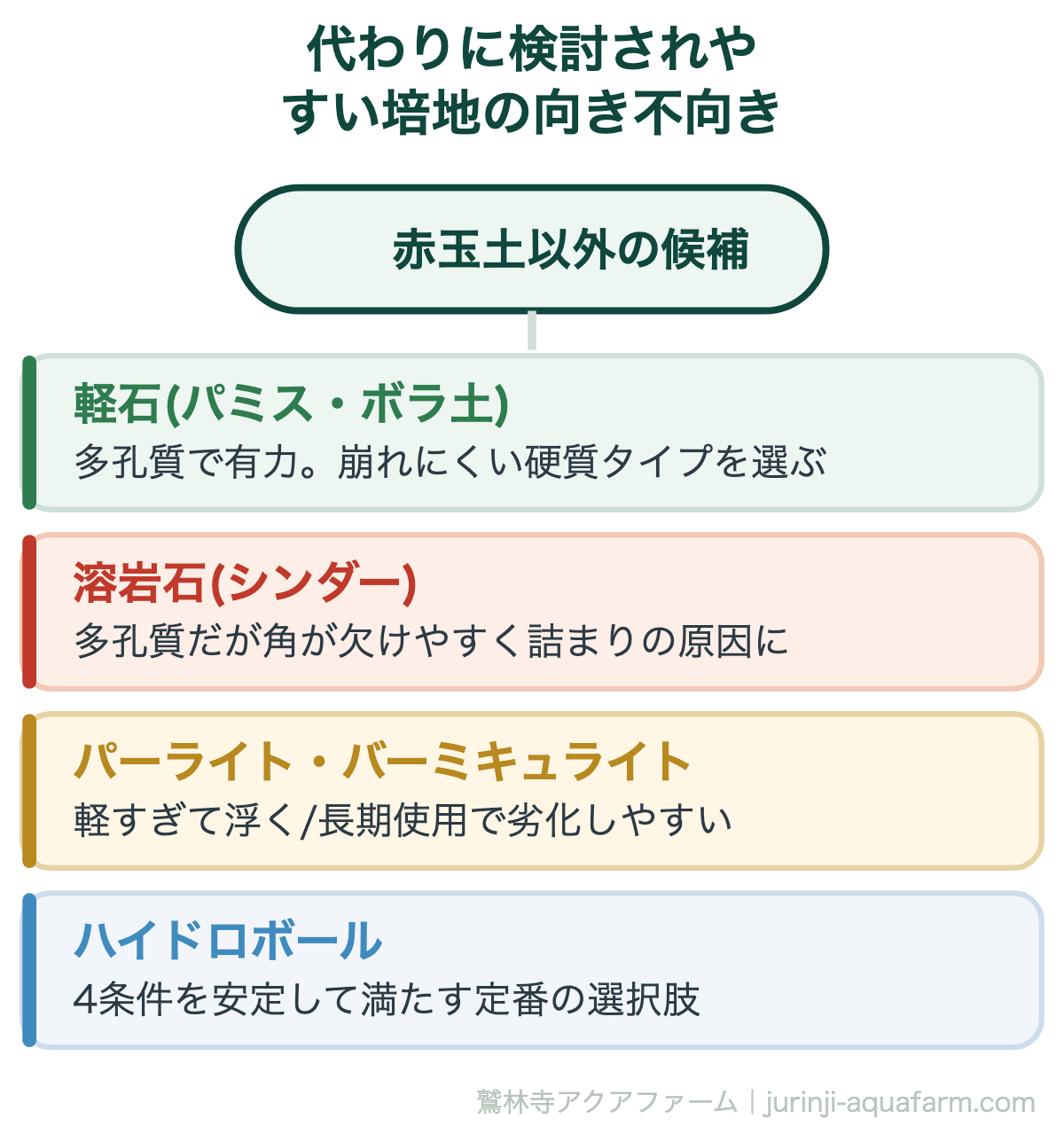 代わりに検討されやすい培地の向き不向き。アクアポニックスで【赤玉土は使うな！】使わない方がいい理由