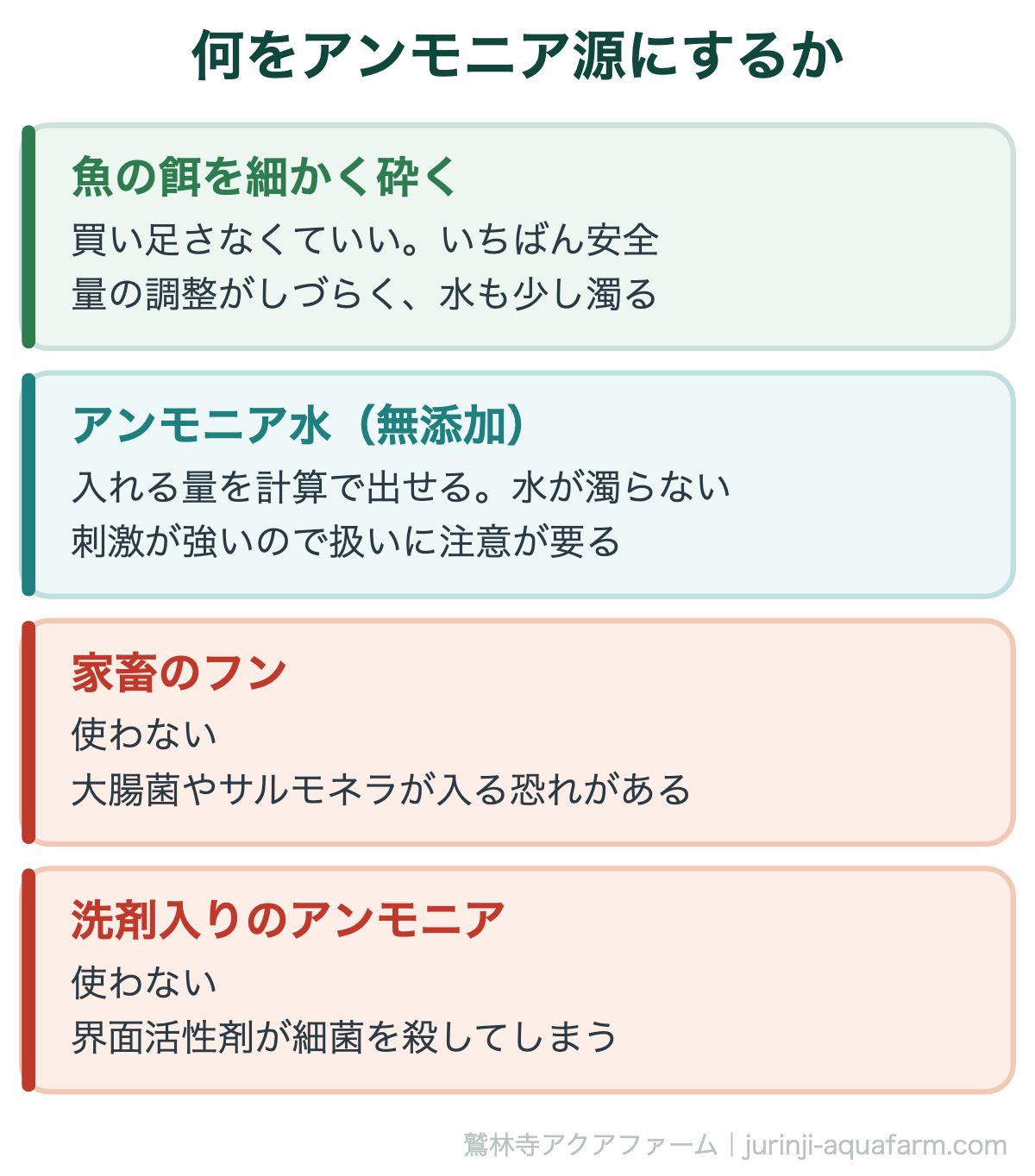 何をアンモニア源にするか。アクアポニックスの立ち上げ手順
