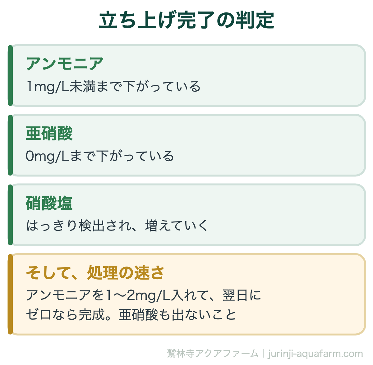 立ち上げ完了の判定。アクアポニックスの立ち上げ手順