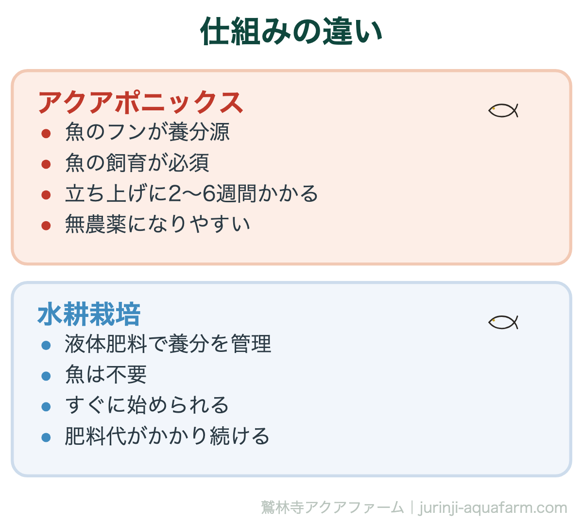 仕組みの違い。アクアポニックスと水耕栽培の違い