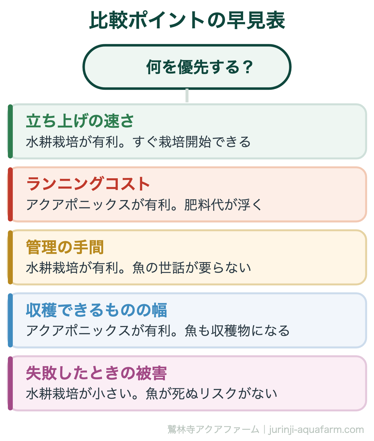 比較ポイントの早見表。アクアポニックスと水耕栽培の違い