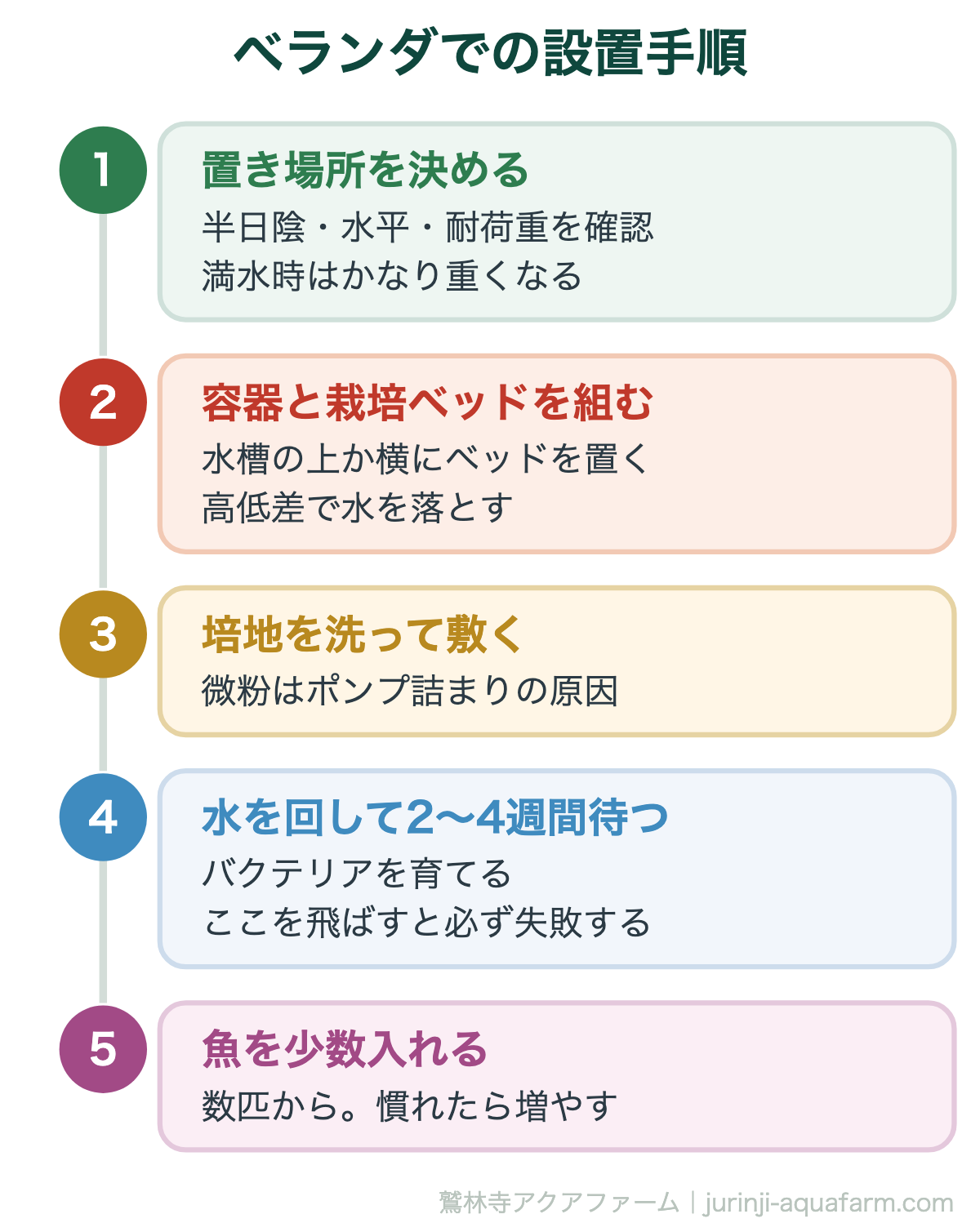 ベランダでの設置手順。ベランダでできる家庭用アクアポニックス
