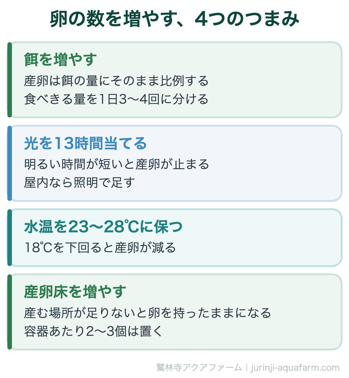 メダカの卵の数を増やす4つ。餌を増やす・光を13時間・水温23〜28℃・産卵床を増やす