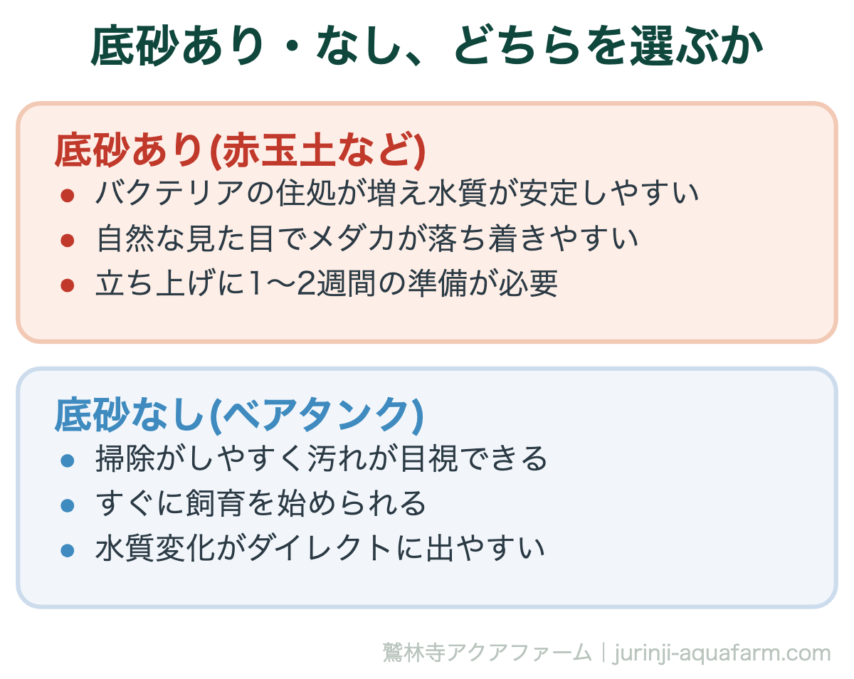 発泡スチロールで簡単メダカ飼育！底砂を使うメリット・デメリット｜底砂あり・なし、どちらを選ぶか。どちらが正解ということはなく、手間をかけて安定させたいか、シンプルに管理したいかで選びます