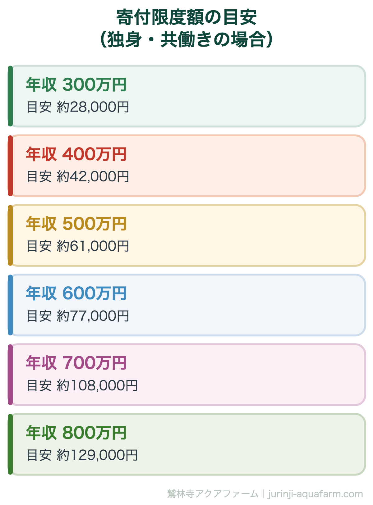 ふるさと納税でメダカがもらえる！返礼品の選び方と実質2,000円の仕組み｜寄付限度額の目安（独身・共働きの場合）。全額が控除される寄付額の上限の目安です。扶養家族や住宅ローン控除の有無で変わるため、各サイトのシミュレーターで必ず確認してくだ