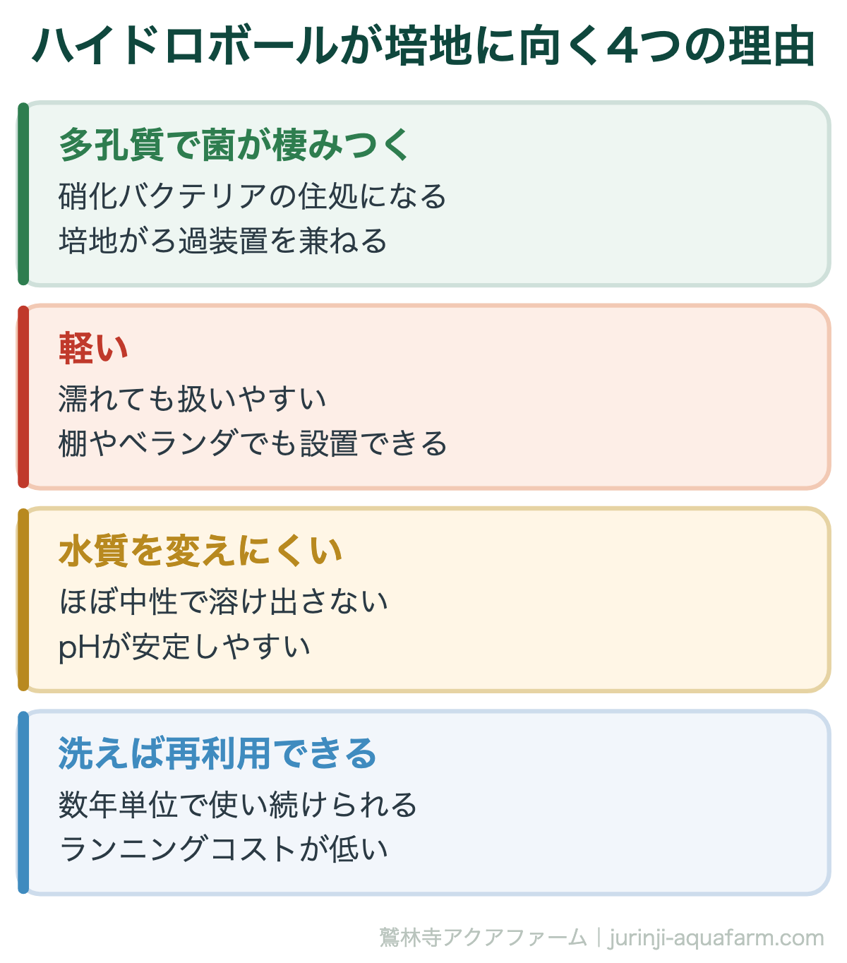 ハイドロボールの選び方｜ハイドロボールが培地に向く4つの理由。ハイドロボールは粘土を高温で焼いて発泡させた人工の礫。無数の穴がバクテリアの住処になり、培地そのものが生物ろ過として働きます
