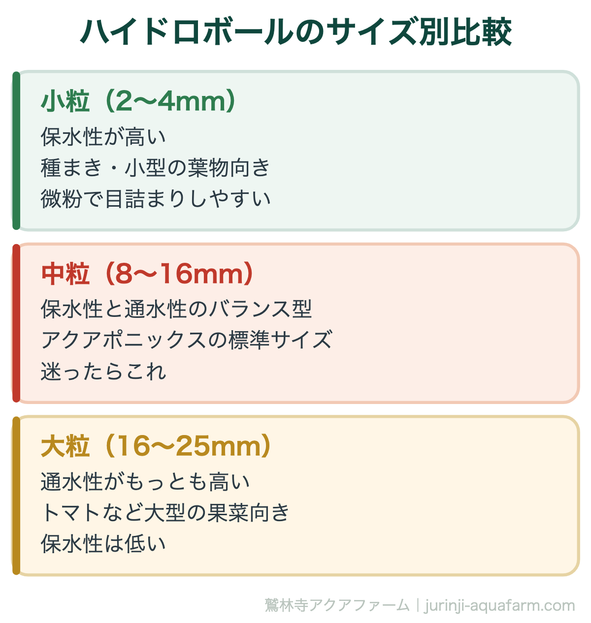 ハイドロボールの選び方｜ハイドロボールのサイズ別比較。アクアポニックスでは中粒が基本。水を絶えず循環させる仕組みなので、保水性より通水性を優先します