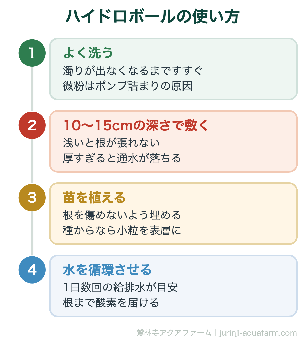 ハイドロボールの選び方｜ハイドロボールの使い方。いちばん重要なのは最初の洗浄です。洗浄済みと書かれた製品でも、輸送中の摩擦で粉が出ているため、必ず洗ってから使います