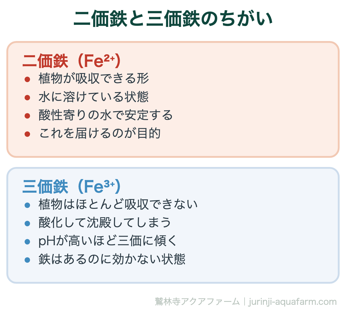 二価鉄と三価鉄のちがい。アクアポニックスで葉が黄色い原因は鉄不足