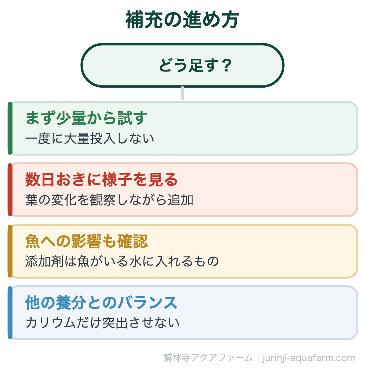 補充の進め方。アクアポニックスのカリウム不足