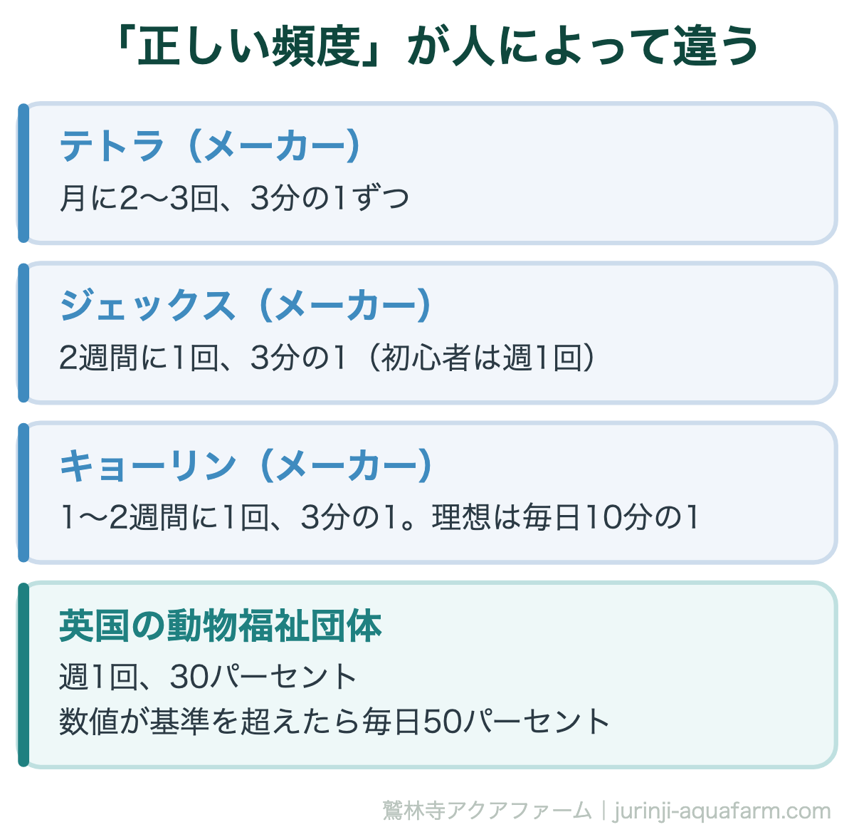 金魚の水換えをしないとどうなる｜「正しい頻度」が人によって違う。どれも間違いではない。前提にしている水量・匹数・餌の量が違うだけ