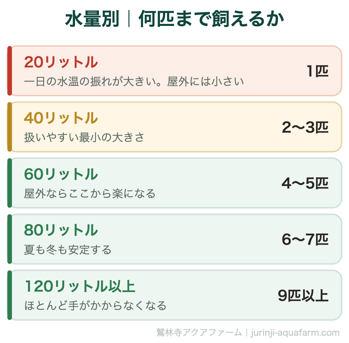 金魚の屋外飼育で水量別に何匹飼えるか。和金なら1匹あたり10リットルが目安