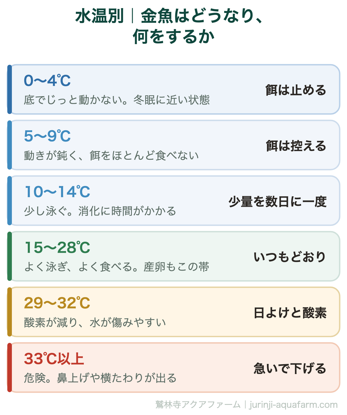 水温別｜金魚はどうなり、何をするか。金魚が耐えられる幅は広い。危ないのは「その温度」より「急に変わること」