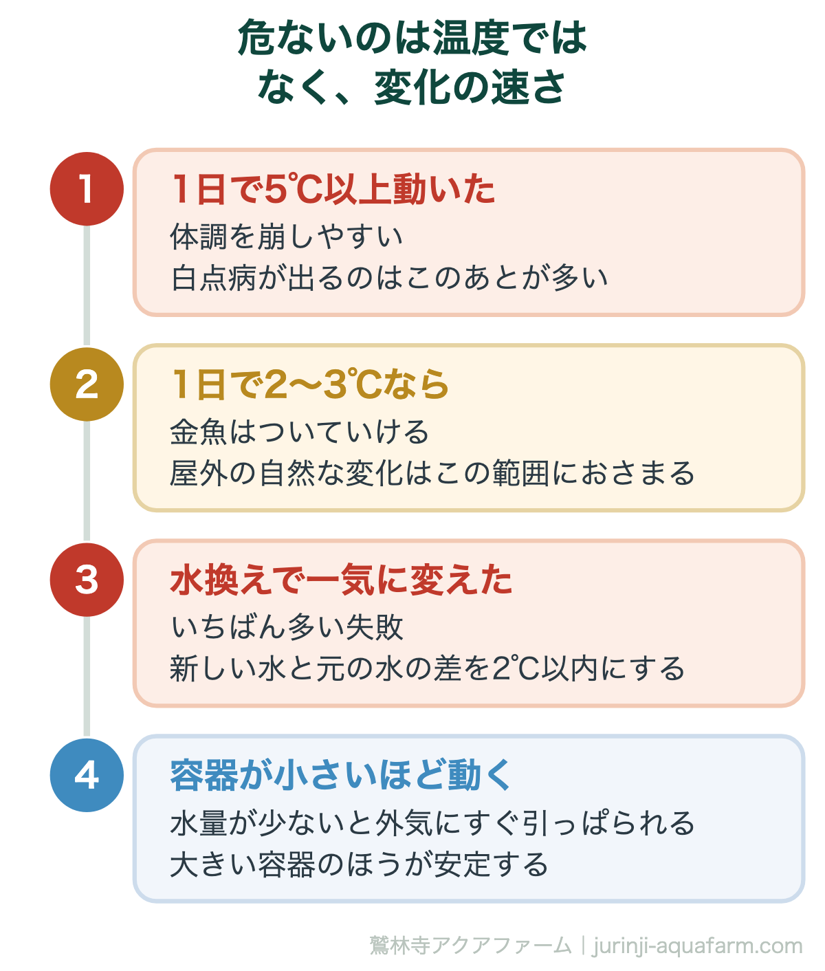 金魚の水温は何度まで｜危ないのは温度ではなく、変化の速さ。15℃でも28℃でも生きられるが、1日で5℃動くと崩れる。守るのは温度ではなく、変化の幅