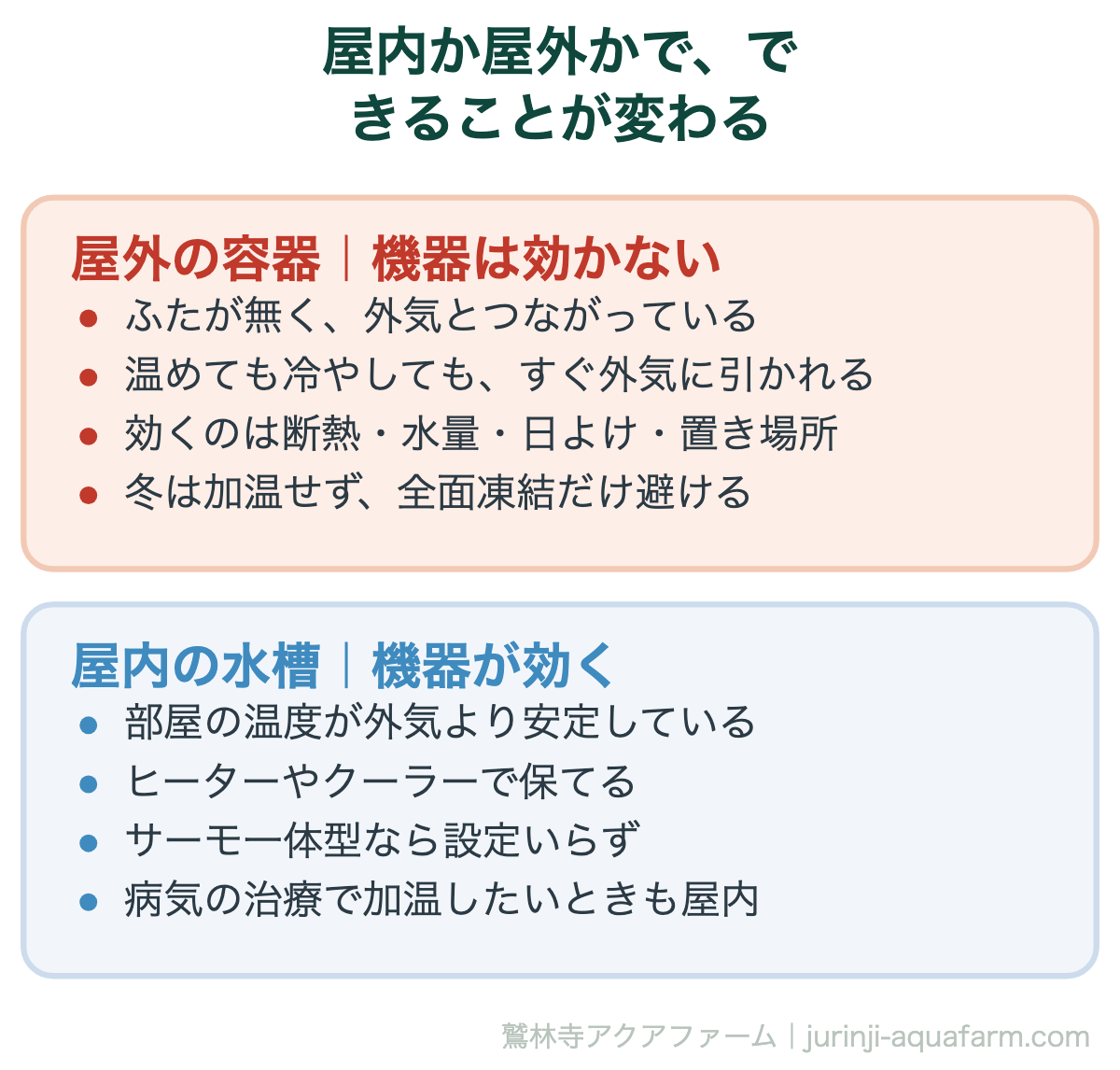 金魚の水温は何度まで｜屋内か屋外かで、できることが変わる。屋外でヒーターを入れても、外気を暖めているのと同じことになる。屋外は「守る」、屋内は「保つ」