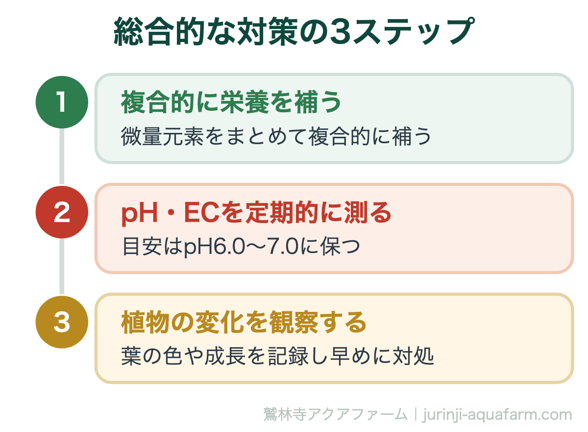 総合的な対策の3ステップ。リービッヒの最小律とは