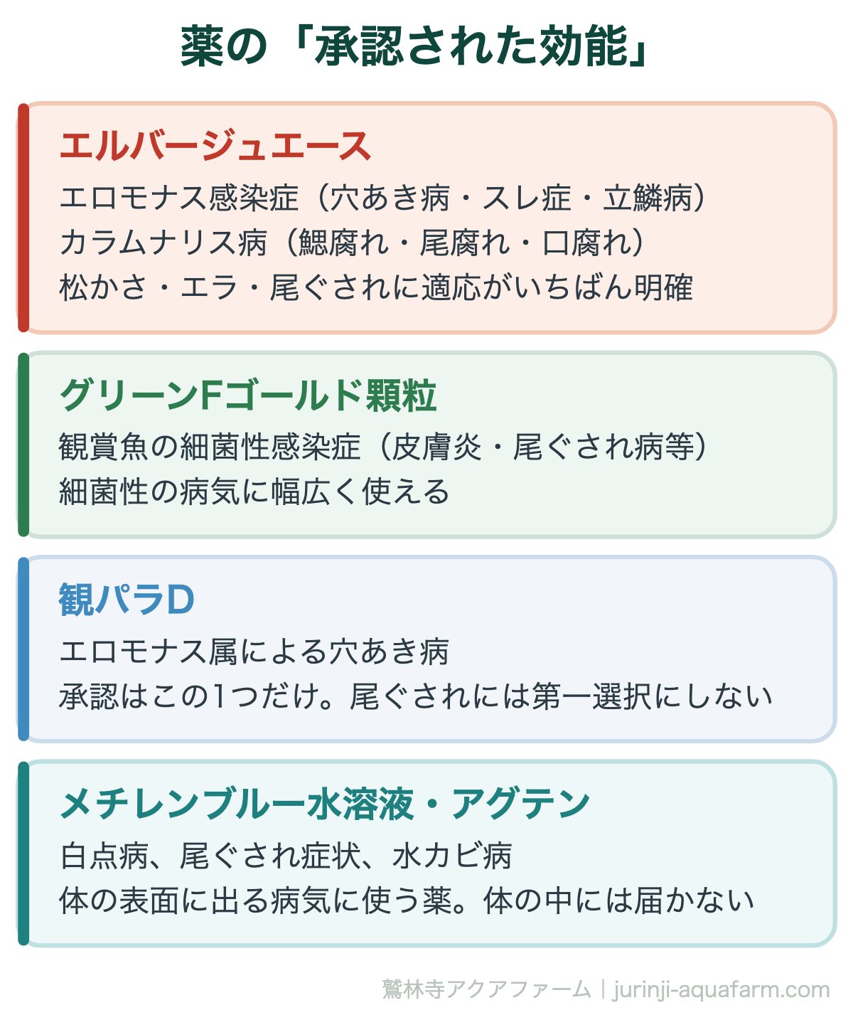 メダカの松かさ病は治る｜薬の「承認された効能」。出典：動物用医薬品等データベース（農林水産省 動物医薬品検査所）。対象魚にメダカを明記していない製品もあるため、規定量を必ず守る