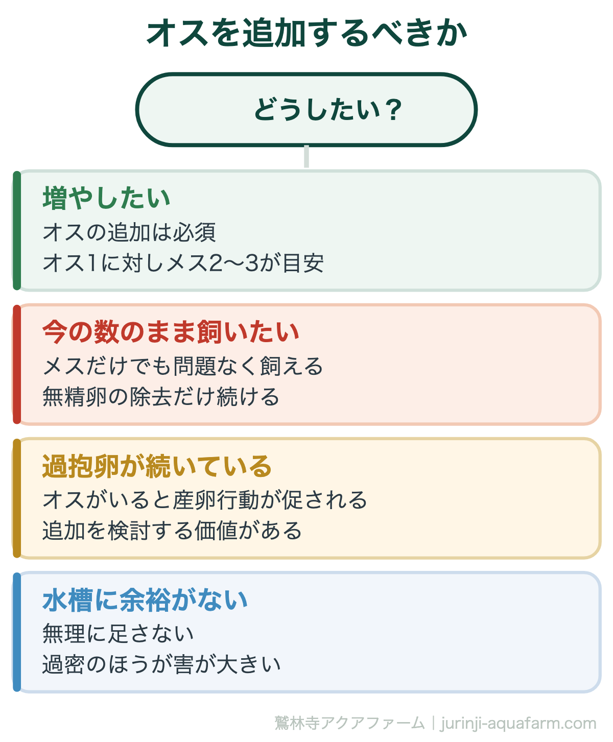 メダカにオスを追加するべきかの判断。増やしたいならオスは必須でオス1にメス2〜3が目安。今の数のまま静かに飼うならメスだけで問題ない。過抱卵を繰り返すなら追加を検討する