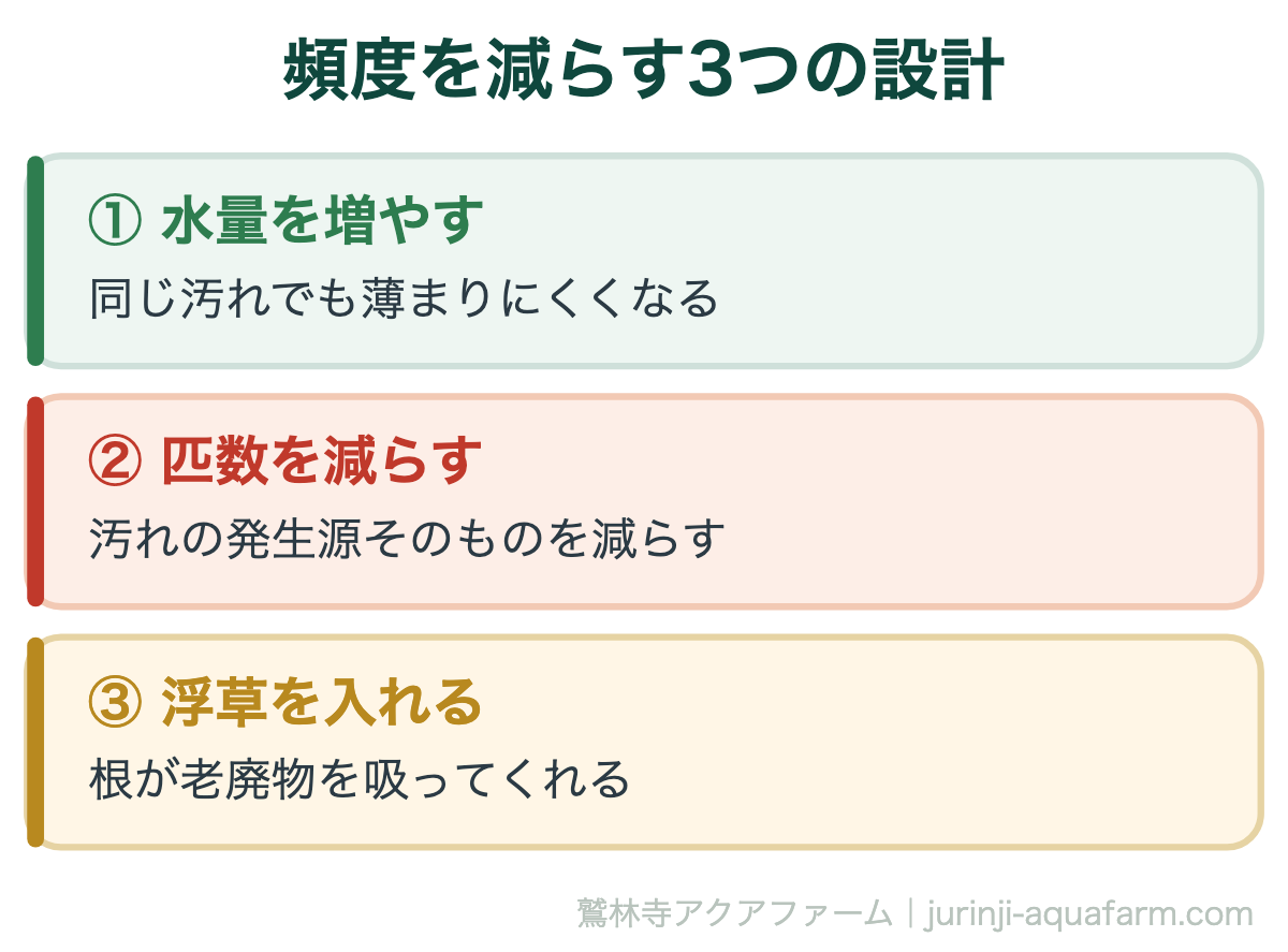 メダカの水換えがめんどくさい｜頻度を減らす3つの設計。水換えの回数は根性ではなく環境で決まります。頑張る前に、容器と匹数を見直すほうが確実です