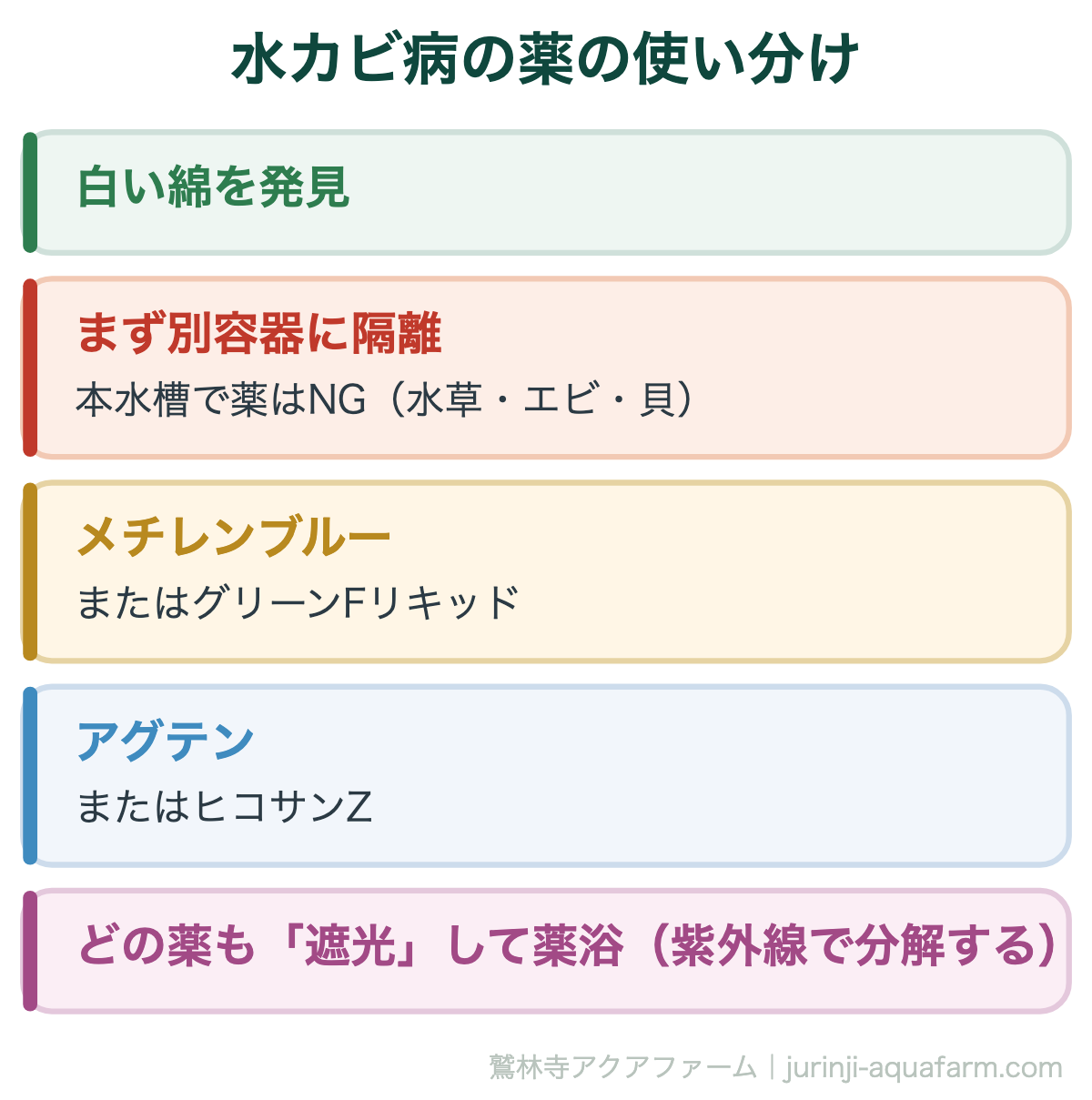 メダカの水カビ病で使う薬の使い分け。メチレンブルー水溶液は水カビ病に承認があり、進行したときはアグテンやヒコサンZを使う