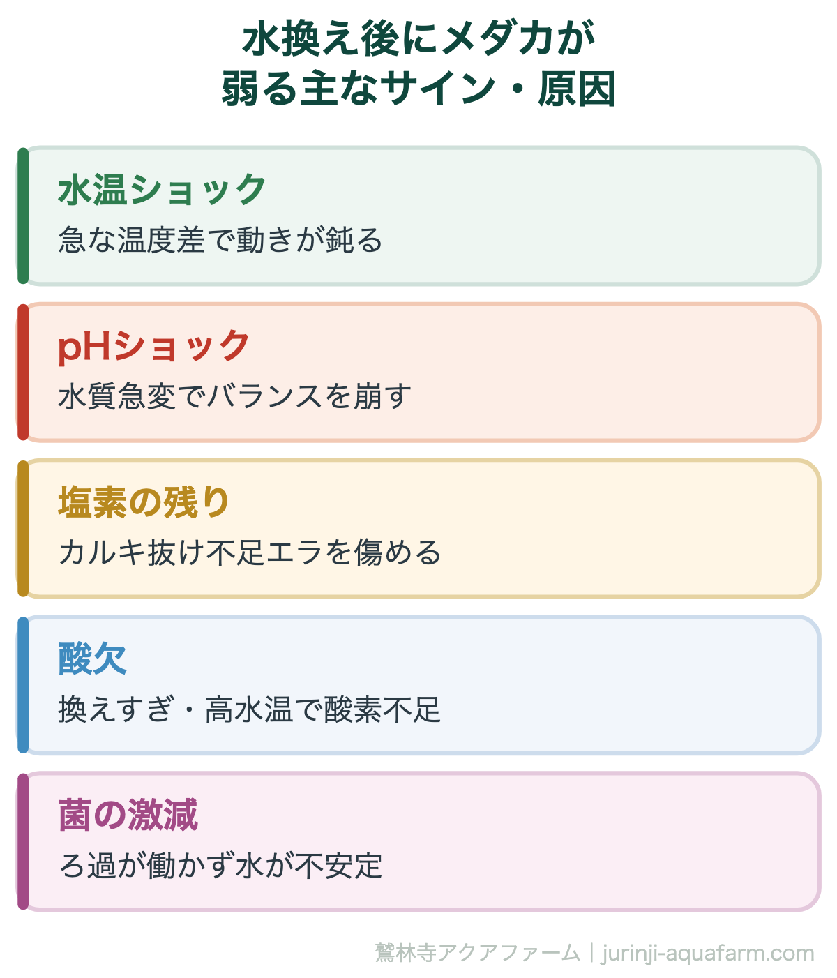 水換え後にメダカが弱る主なサイン・原因。水面で口をパクパク・底でじっとする・体を擦りつける等は弱りのサイン。原因を切り分けて対処します