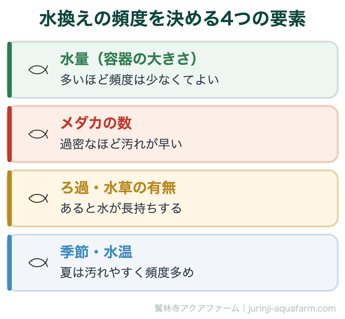 メダカの【水換え後に弱る】5つの理由！正しい対処法＆水換えのコツ｜水換えの頻度を決める4つの要素。「週◯回」と一律には決まりません。水量・数・ろ過・季節から、自分の環境に合った頻度を見つけます
