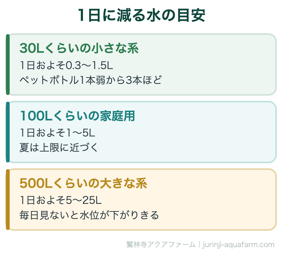 1日に減る水の目安。アクアポニックスは水換え不要