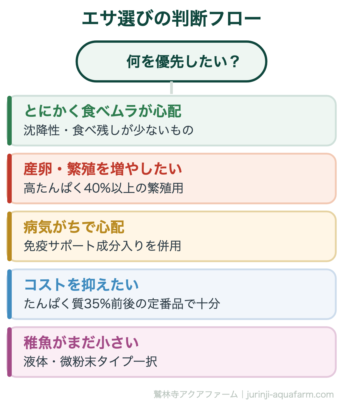 エサ選びの判断フロー。メダカのエサ選び完全ガイド