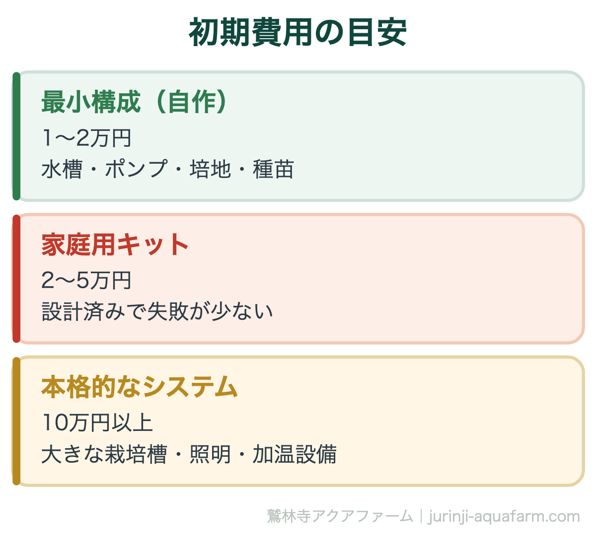 初期費用の目安。アクアポニックスの初期費用とランニングコスト