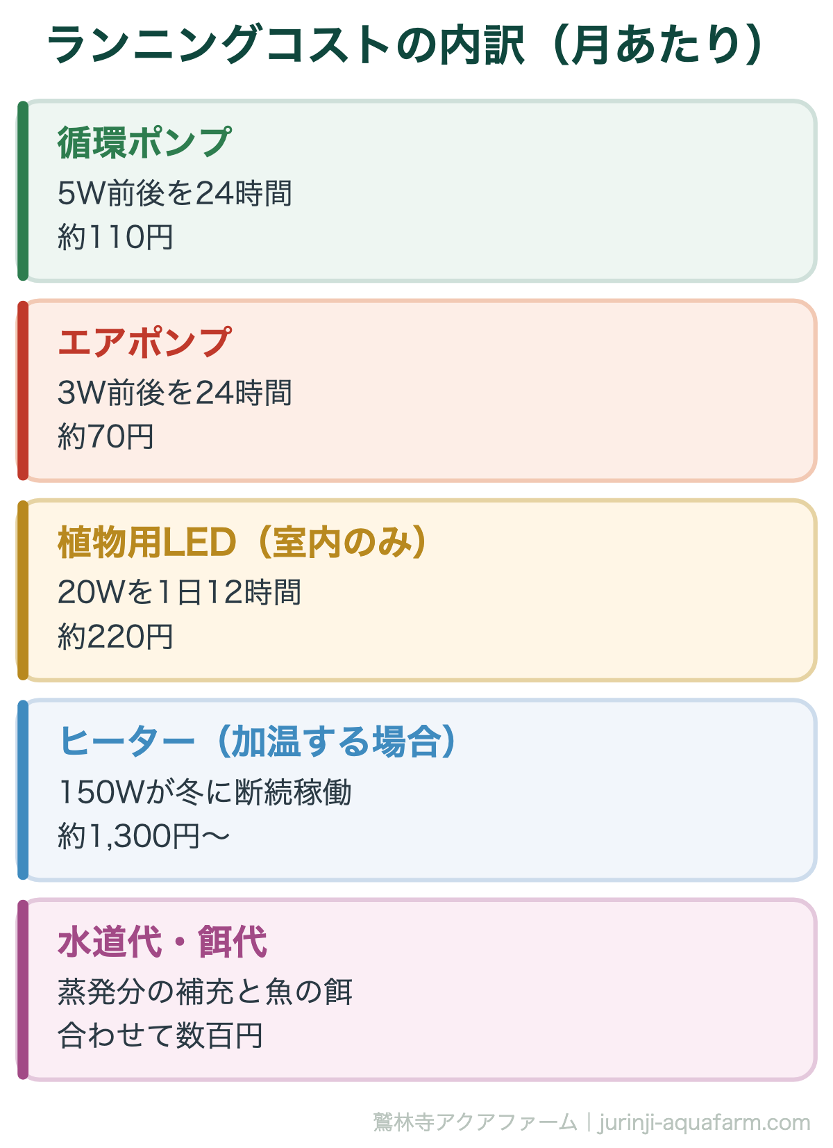 ランニングコストの内訳（月あたり）。アクアポニックスの初期費用とランニングコスト