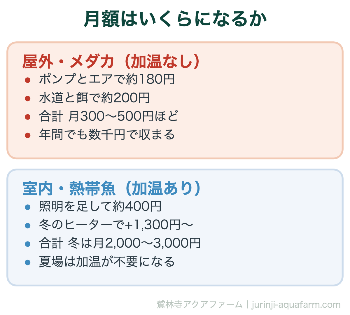 月額はいくらになるか。アクアポニックスの初期費用とランニングコスト