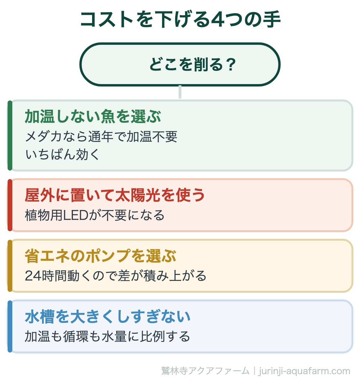 コストを下げる4つの手。アクアポニックスの初期費用とランニングコスト